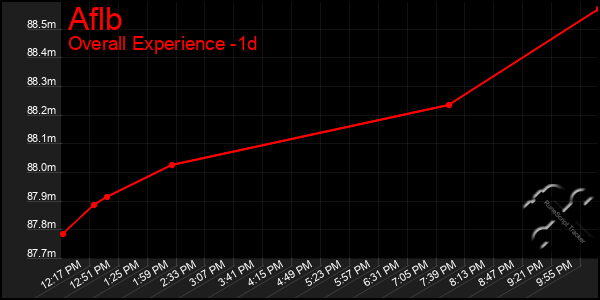 Last 24 Hours Graph of Aflb