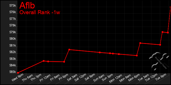 1 Week Graph of Aflb