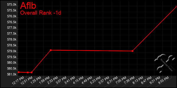Last 24 Hours Graph of Aflb