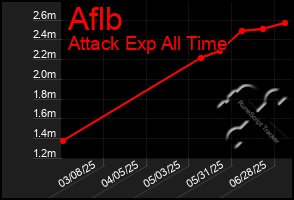 Total Graph of Aflb