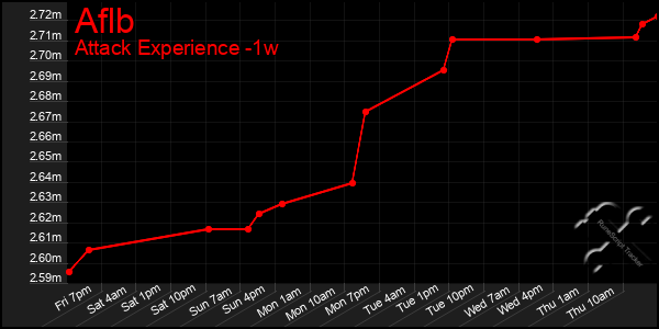 Last 7 Days Graph of Aflb