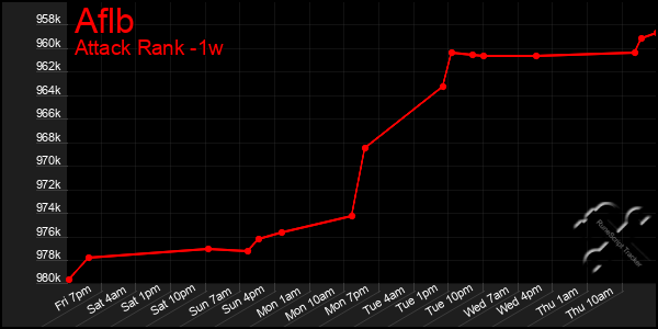 Last 7 Days Graph of Aflb
