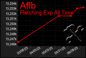 Total Graph of Aflb
