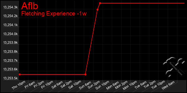 Last 7 Days Graph of Aflb