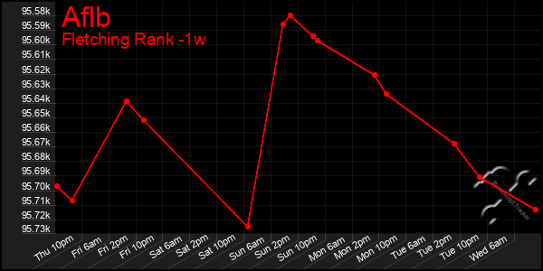 Last 7 Days Graph of Aflb