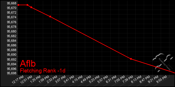 Last 24 Hours Graph of Aflb