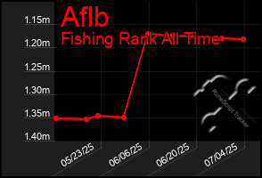 Total Graph of Aflb