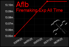 Total Graph of Aflb
