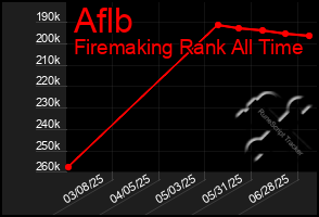 Total Graph of Aflb