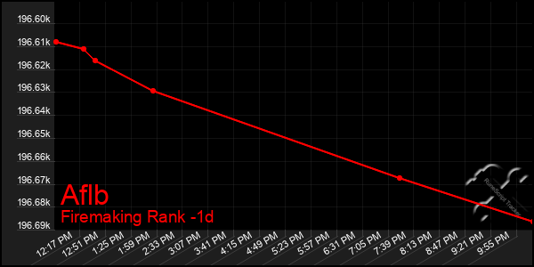 Last 24 Hours Graph of Aflb