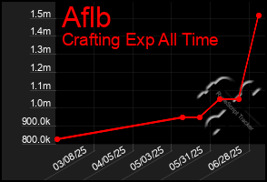 Total Graph of Aflb
