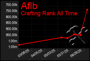Total Graph of Aflb