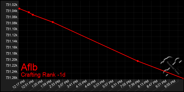 Last 24 Hours Graph of Aflb