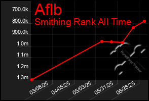Total Graph of Aflb
