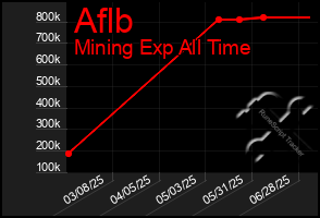 Total Graph of Aflb
