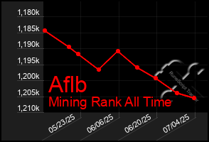 Total Graph of Aflb