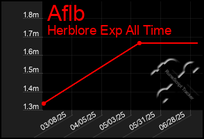 Total Graph of Aflb