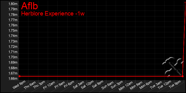 Last 7 Days Graph of Aflb