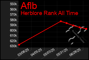 Total Graph of Aflb