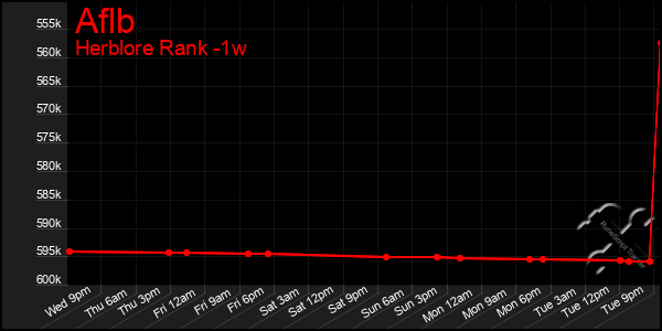 Last 7 Days Graph of Aflb