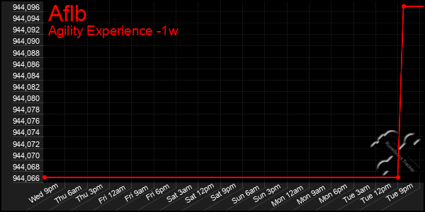 Last 7 Days Graph of Aflb