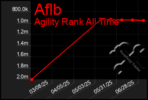 Total Graph of Aflb