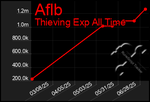 Total Graph of Aflb