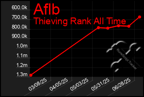 Total Graph of Aflb
