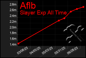 Total Graph of Aflb