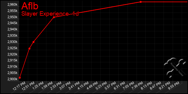 Last 24 Hours Graph of Aflb