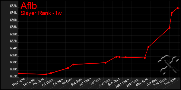 Last 7 Days Graph of Aflb