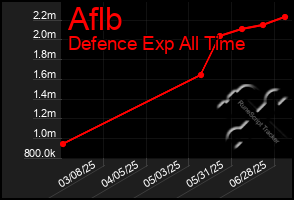 Total Graph of Aflb