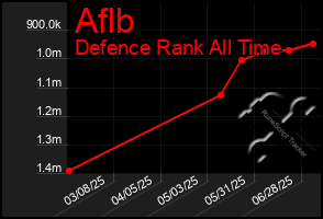 Total Graph of Aflb