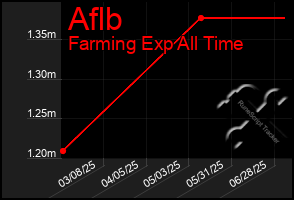 Total Graph of Aflb