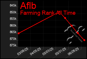 Total Graph of Aflb