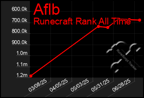 Total Graph of Aflb
