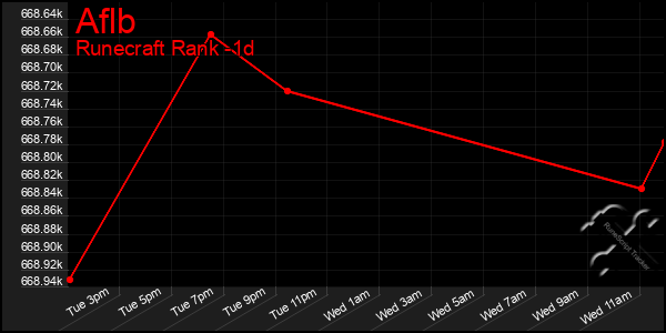Last 24 Hours Graph of Aflb