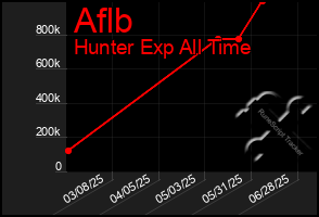 Total Graph of Aflb