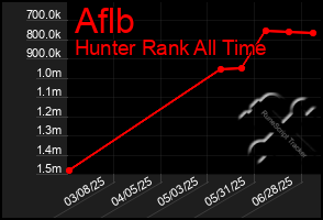 Total Graph of Aflb