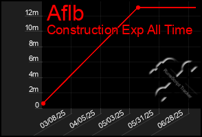 Total Graph of Aflb