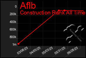 Total Graph of Aflb