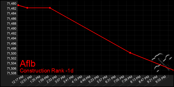 Last 24 Hours Graph of Aflb