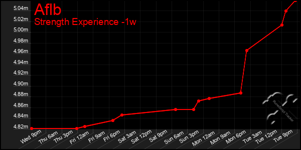 Last 7 Days Graph of Aflb