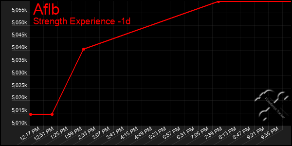 Last 24 Hours Graph of Aflb