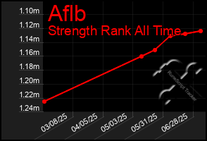 Total Graph of Aflb