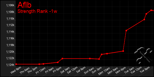 Last 7 Days Graph of Aflb