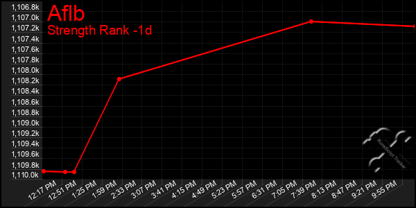 Last 24 Hours Graph of Aflb