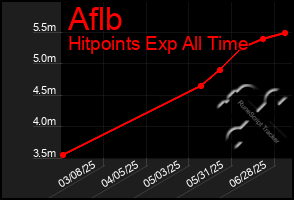 Total Graph of Aflb