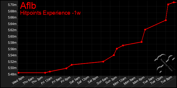 Last 7 Days Graph of Aflb