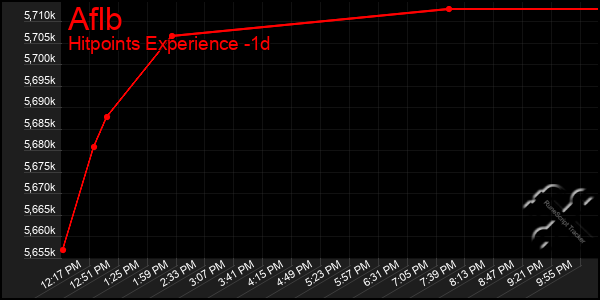 Last 24 Hours Graph of Aflb